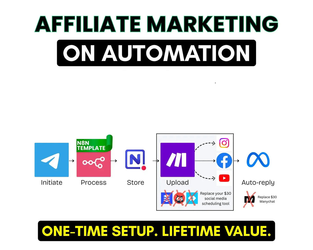 Affiliate Marketing Kit with Automation Templates | N8N and Make.com Workflows, Email Funnels, Digital Business Tools for Marketer
