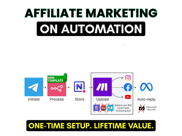 Affiliate Marketing Kit with Automation Templates | N8N and Make.com Workflows, Email Funnels, Digital Business Tools for Marketer
