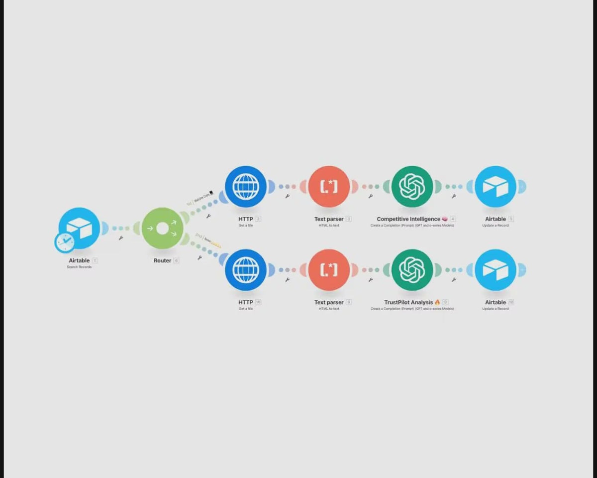 30+ MAKE.COM AI Automation Blueprints, Plug and Play Workflows for Content, Marketing, Sales & Productivity, Plr/Mrr