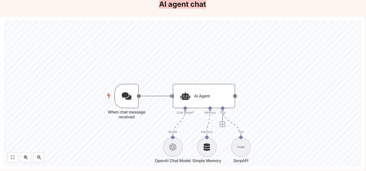 n8n Workflow AI Agent Chat | AI Conversational Agent