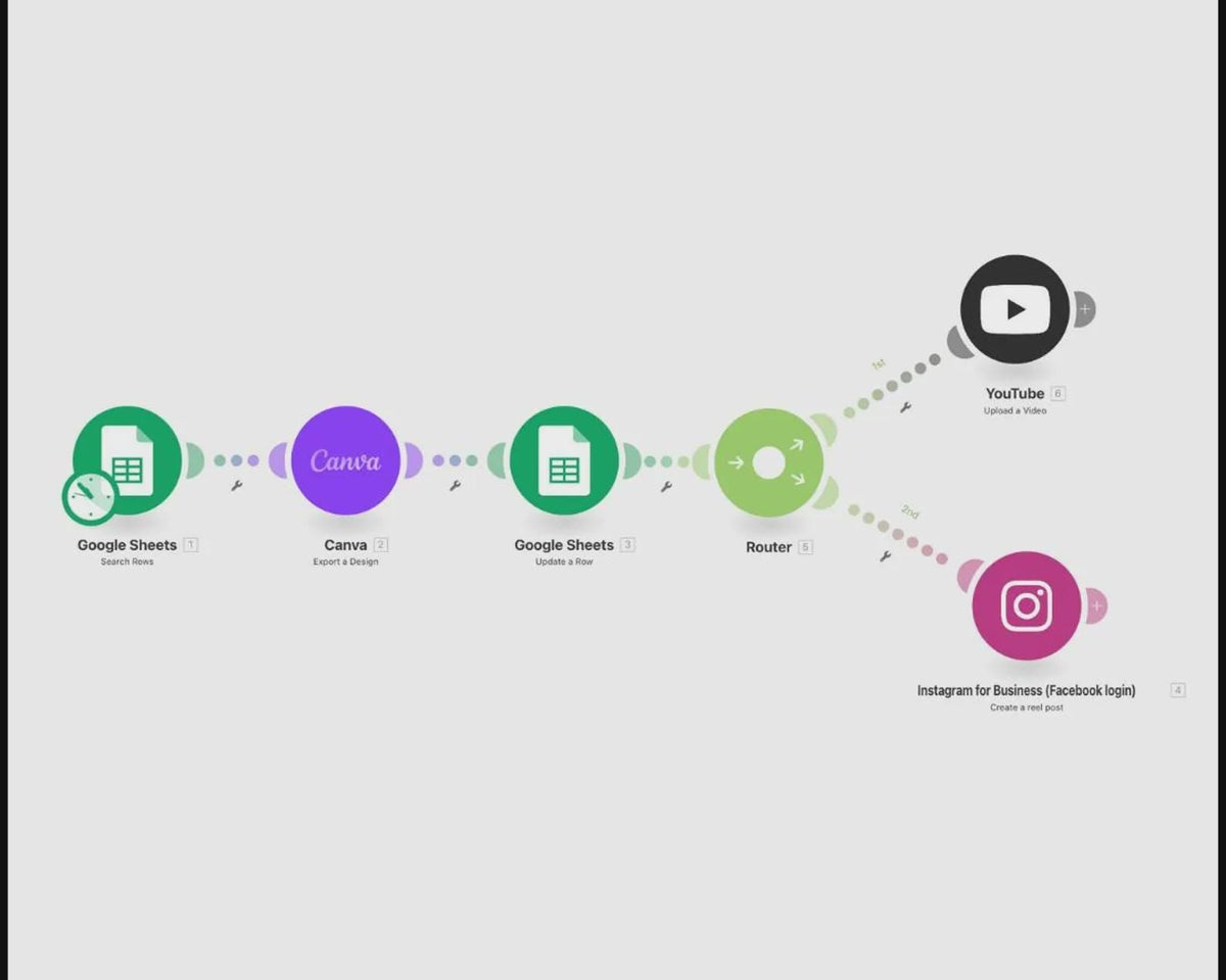 30+ MAKE.COM AI Automation Blueprints, Plug and Play Workflows for Content, Marketing, Sales & Productivity, Plr/Mrr